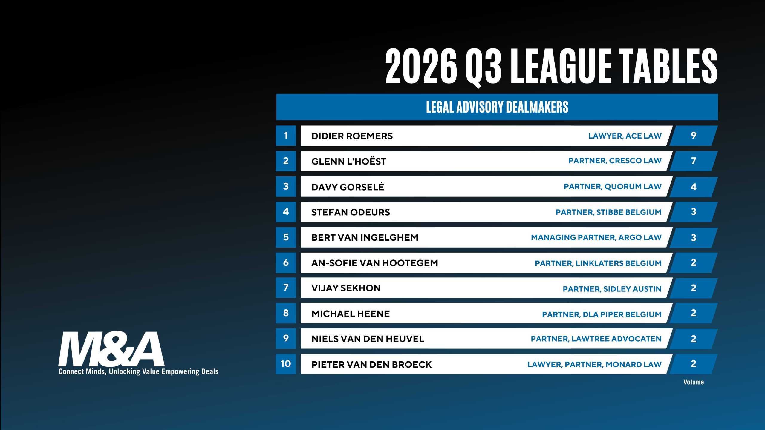 Q3, 2026 M&A Legal League Tables