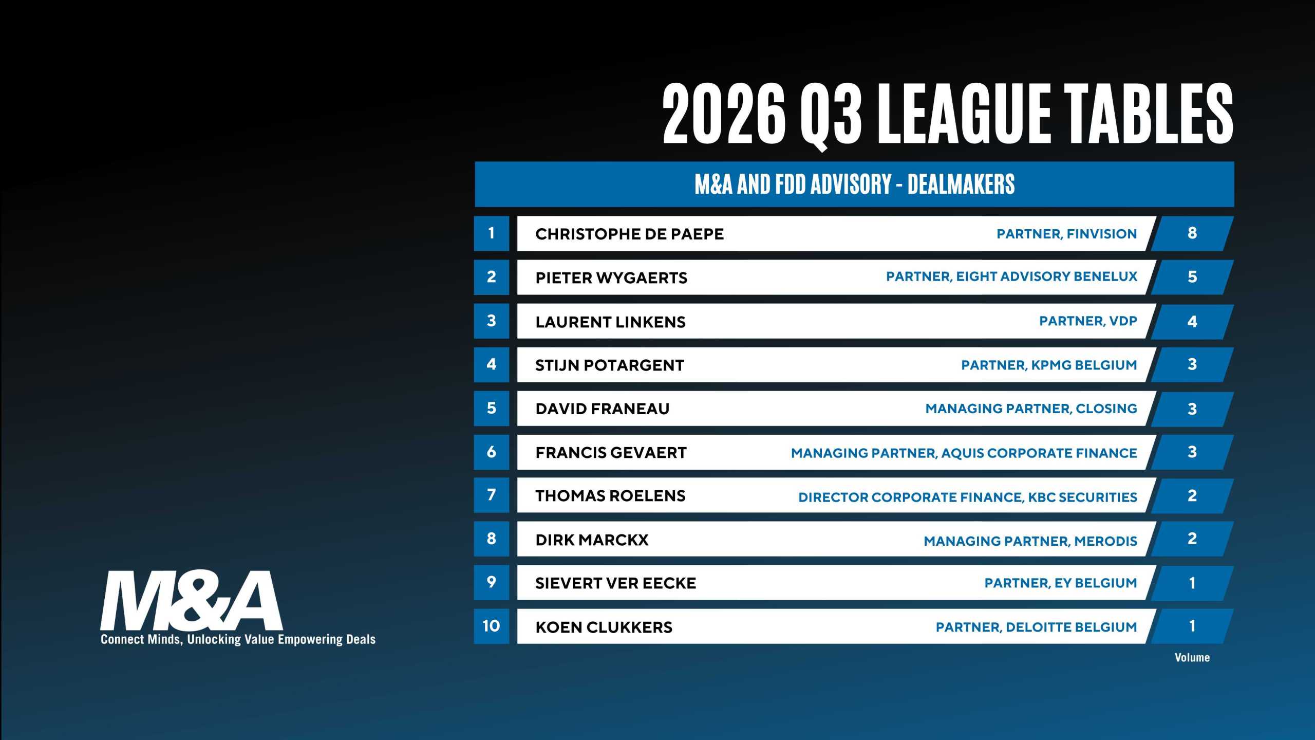 Q3, 2026 M&A and FDD League Tables