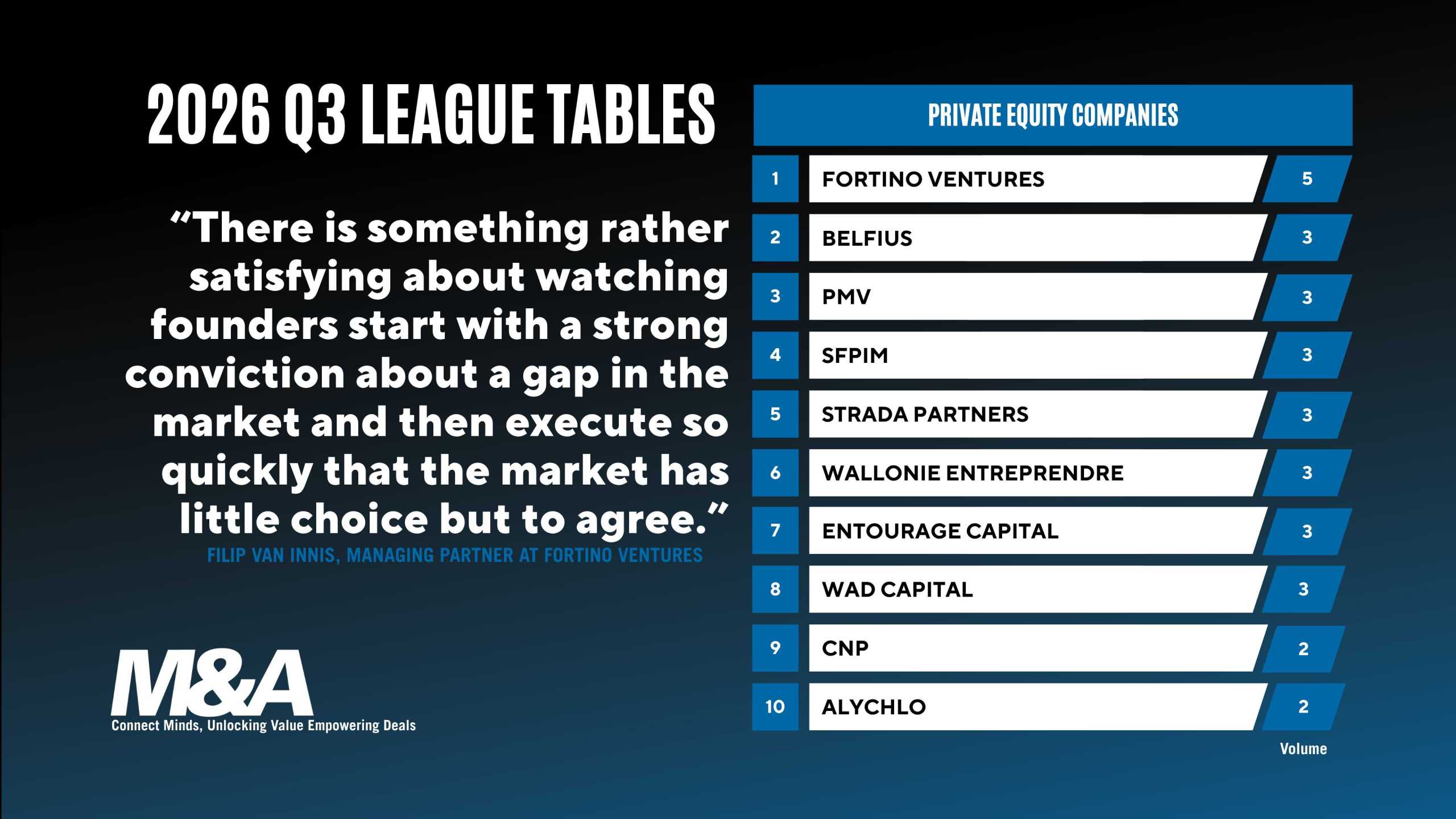 Q3, 2026 M&A PE League Tables