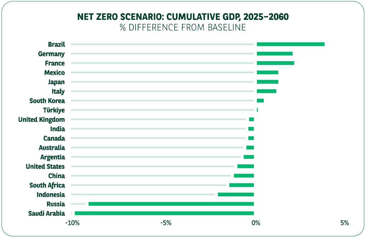 The winners and losers of a climate transition: Where PE and VC players come in